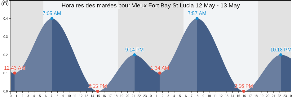 Horaires des marées pour Vieux Fort Bay St Lucia, Martinique, Martinique, Martinique