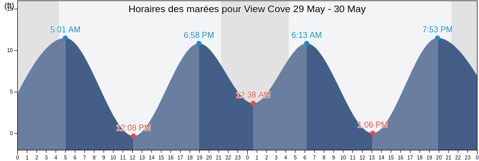 Horaires des marées pour View Cove, Prince of Wales-Hyder Census Area, Alaska, United States