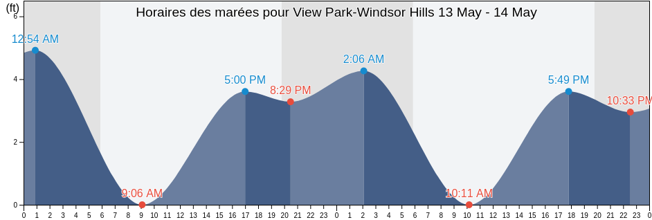 Horaires des marées pour View Park-Windsor Hills, Los Angeles County, California, United States