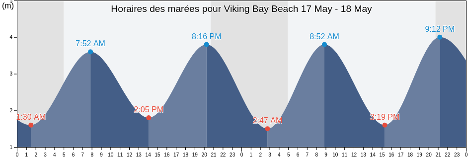 Horaires des marées pour Viking Bay Beach, Pas-de-Calais, Hauts-de-France, France