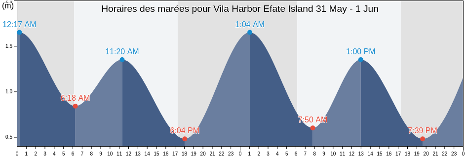 Horaires des marées pour Vila Harbor Efate Island, Ouvéa, Loyalty Islands, New Caledonia