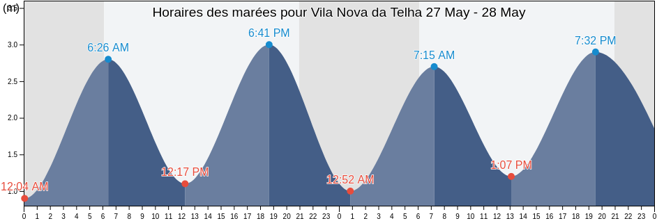 Horaires des marées pour Vila Nova da Telha, Vila Nova de Gaia, Porto, Portugal