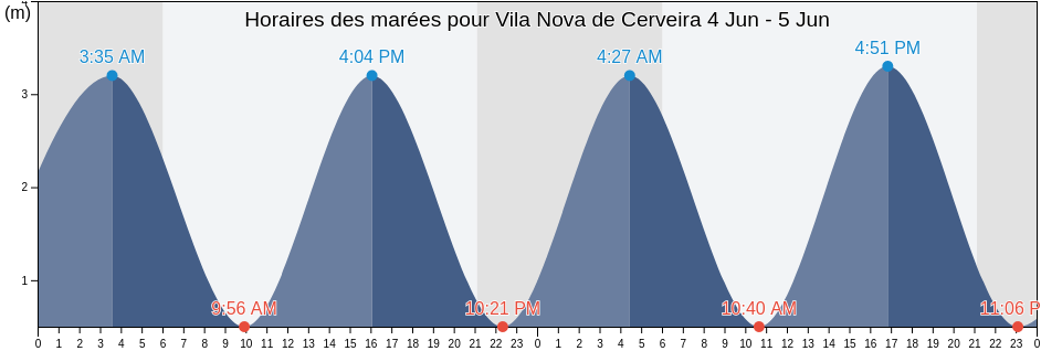 Horaires des marées pour Vila Nova de Cerveira, Vila Nova de Cerveira, Viana do Castelo, Portugal
