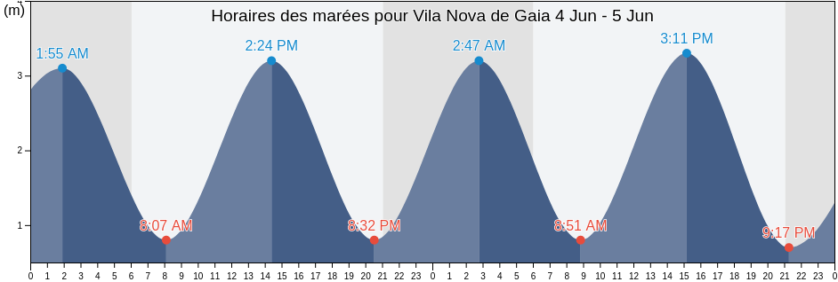 Horaires des marées pour Vila Nova de Gaia, Vila Nova de Gaia, Porto, Portugal
