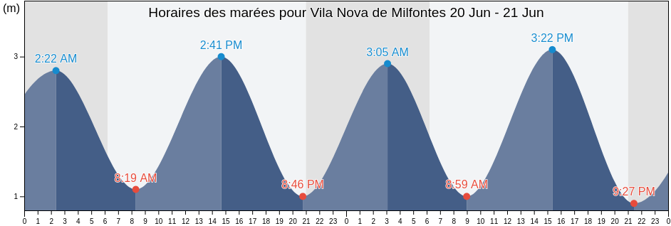 Horaires des marées pour Vila Nova de Milfontes, Odemira, Beja, Portugal