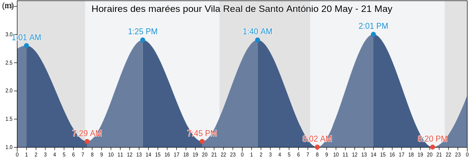 Horaires des marées pour Vila Real de Santo António, Faro, Portugal