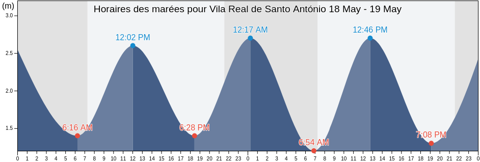 Horaires des marées pour Vila Real de Santo António, Vila Real de Santo António, Faro, Portugal