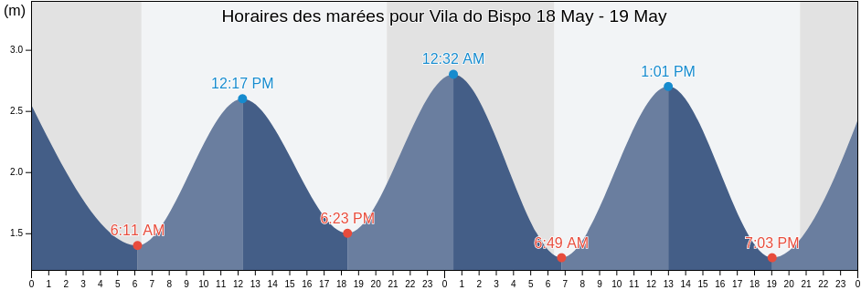 Horaires des marées pour Vila do Bispo, Faro, Portugal
