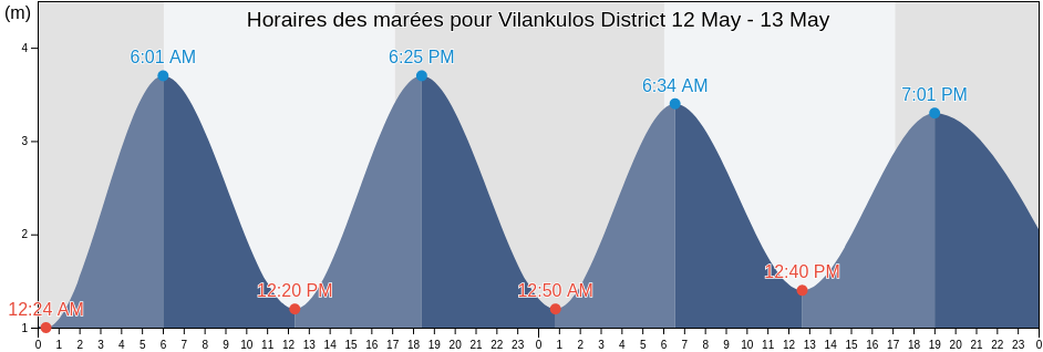 Horaires des marées pour Vilankulos District, Inhambane, Mozambique