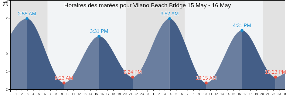 Horaires des marées pour Vilano Beach Bridge, Saint Johns County, Florida, United States