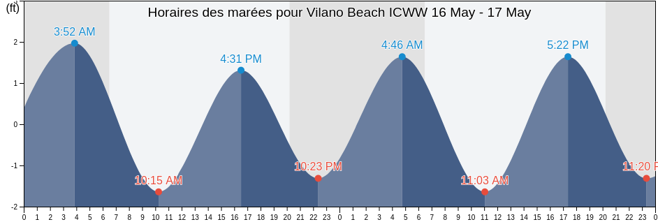 Horaires des marées pour Vilano Beach ICWW, Saint Johns County, Florida, United States