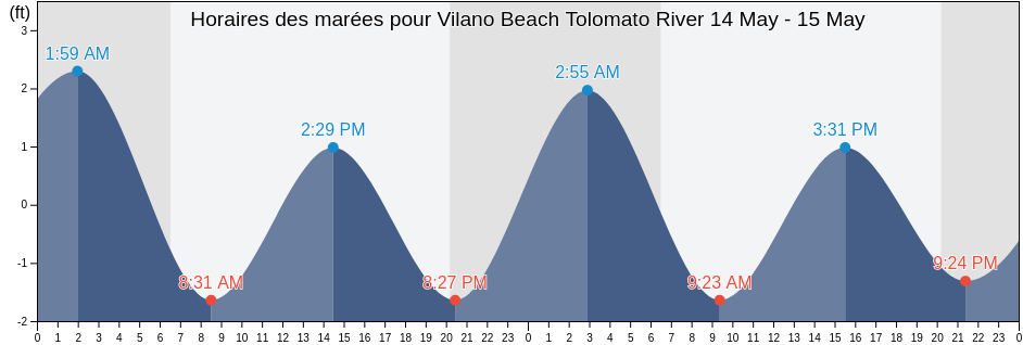 Horaires des marées pour Vilano Beach Tolomato River, Saint Johns County, Florida, United States