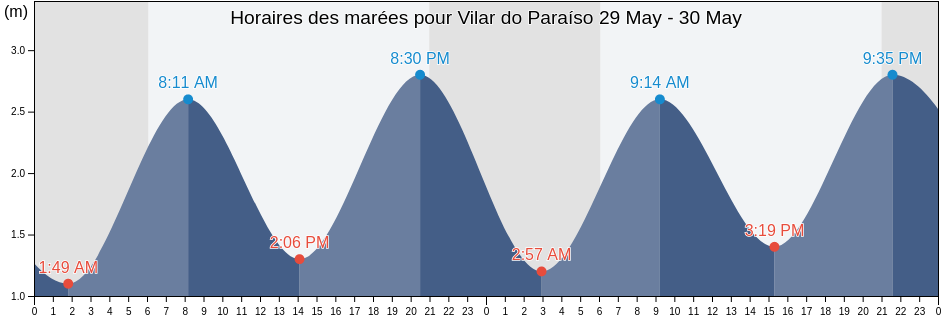 Horaires des marées pour Vilar do Paraíso, Vila Nova de Gaia, Porto, Portugal