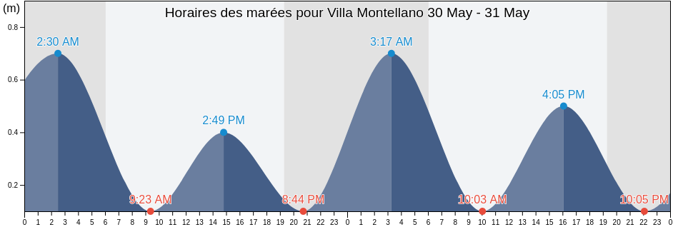 Horaires des marées pour Villa Montellano, Puerto Plata, Dominican Republic