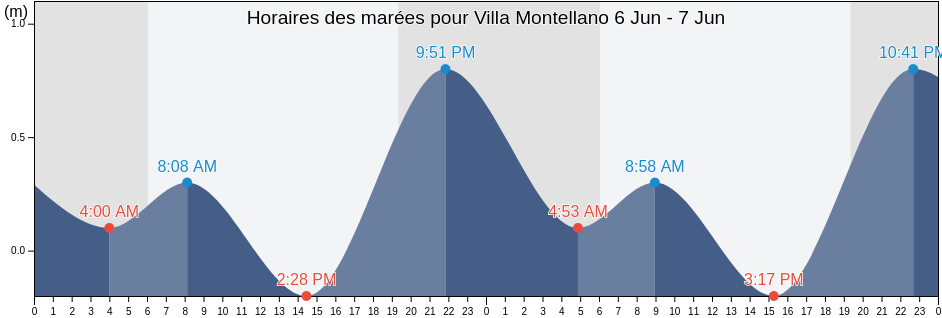 Horaires des marées pour Villa Montellano, Villa Montellano, Puerto Plata, Dominican Republic