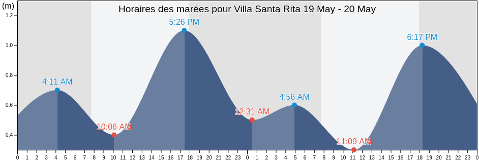 Horaires des marées pour Villa Santa Rita, Comuna 11, Buenos Aires F.D., Argentina
