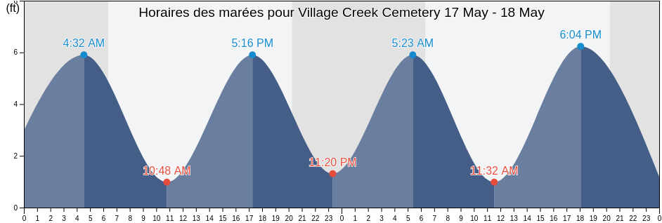 Horaires des marées pour Village Creek Cemetery, Beaufort County, South Carolina, United States