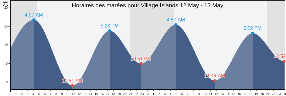 Horaires des marées pour Village Islands, City and Borough of Wrangell, Alaska, United States