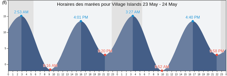 Horaires des marées pour Village Islands, Kodiak Island Borough, Alaska, United States