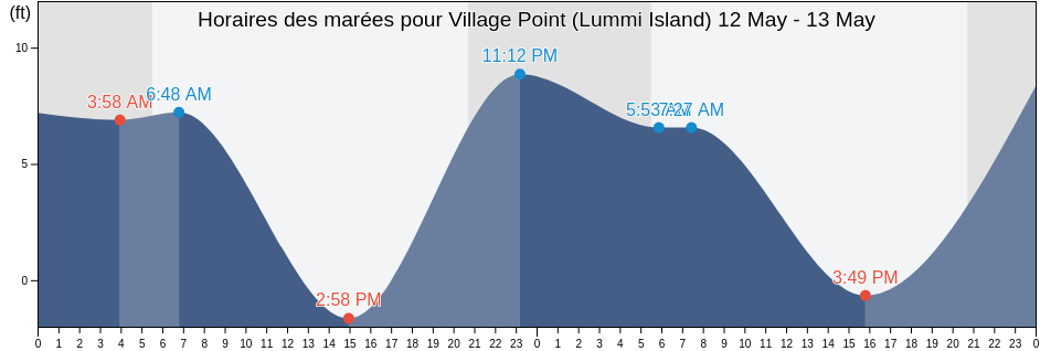 Horaires des marées pour Village Point (Lummi Island), San Juan County, Washington, United States
