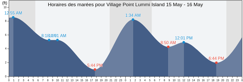 Horaires des marées pour Village Point Lummi Island, San Juan County, Washington, United States