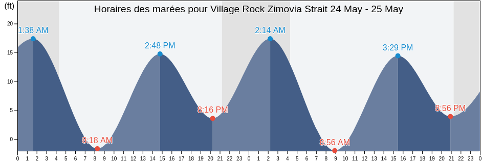 Horaires des marées pour Village Rock Zimovia Strait, City and Borough of Wrangell, Alaska, United States