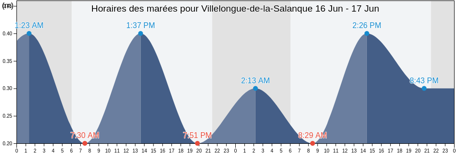 Horaires des marées pour Villelongue-de-la-Salanque, Pyrénées-Orientales, Occitanie, France