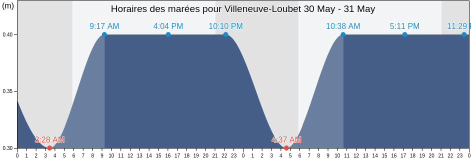 Horaires des marées pour Villeneuve-Loubet, Alpes-Maritimes, Provence-Alpes-Côte d'Azur, France