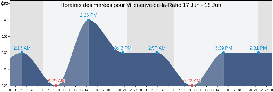 Horaires des marées pour Villeneuve-de-la-Raho, Pyrénées-Orientales, Occitanie, France
