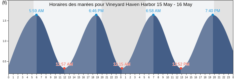 Horaires des marées pour Vineyard Haven Harbor, Dukes County, Massachusetts, United States