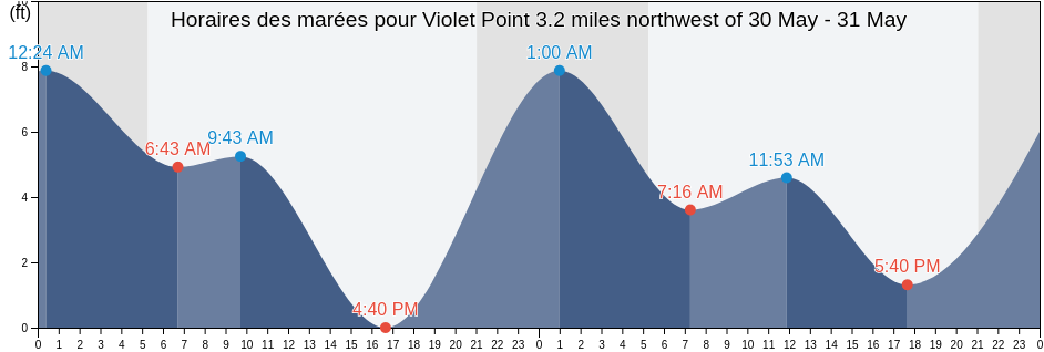 Horaires des marées pour Violet Point 3.2 miles northwest of, Island County, Washington, United States
