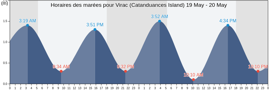 Horaires des marées pour Virac (Catanduances Island), Province of Catanduanes, Bicol, Philippines
