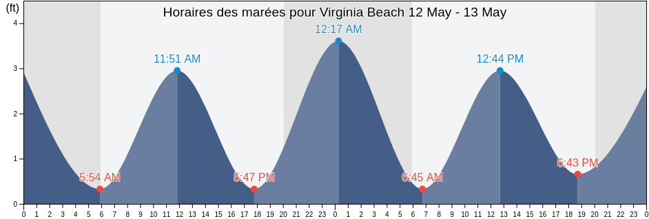 Horaires des marées pour Virginia Beach, City of Virginia Beach, Virginia, United States