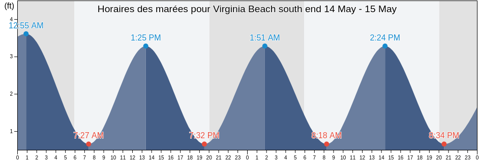 Horaires des marées pour Virginia Beach south end, Currituck County, North Carolina, United States