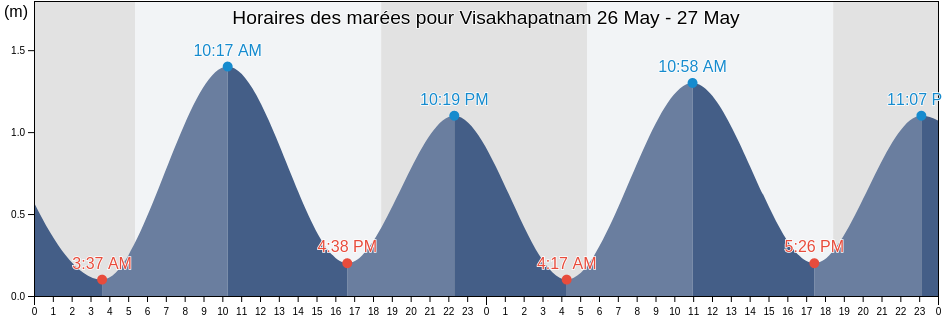 Horaires des marées pour Visakhapatnam, Vishākhapatnam, Andhra Pradesh, India