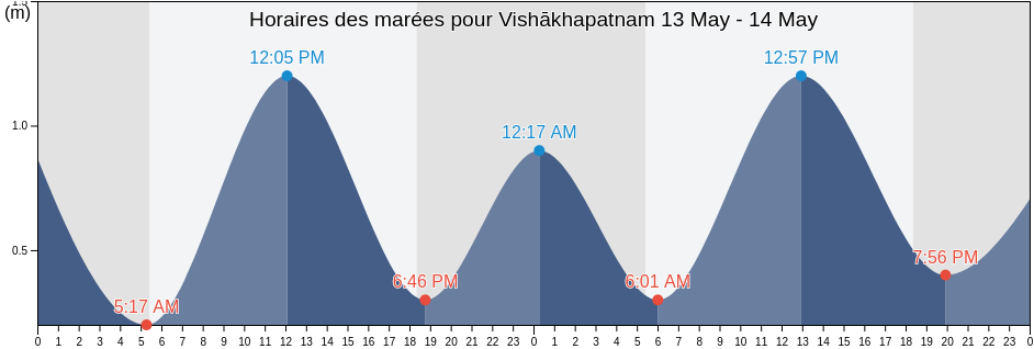 Horaires des marées pour Vishākhapatnam, Andhra Pradesh, India