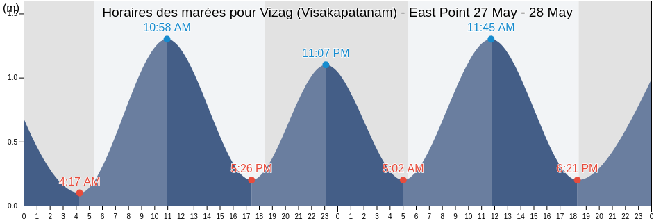 Horaires des marées pour Vizag (Visakapatanam) - East Point, Vishākhapatnam, Andhra Pradesh, India