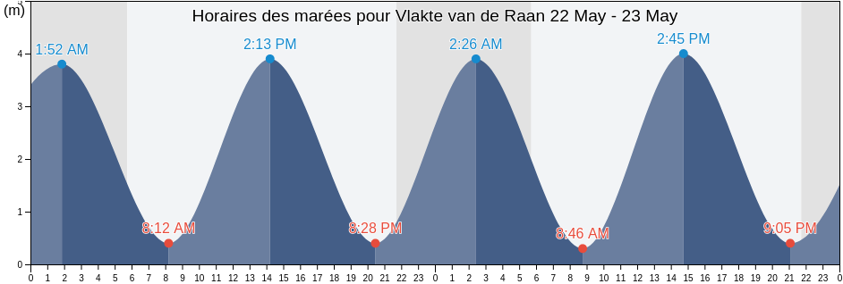 Horaires des marées pour Vlakte van de Raan, Gemeente Vlissingen, Zeeland, Netherlands