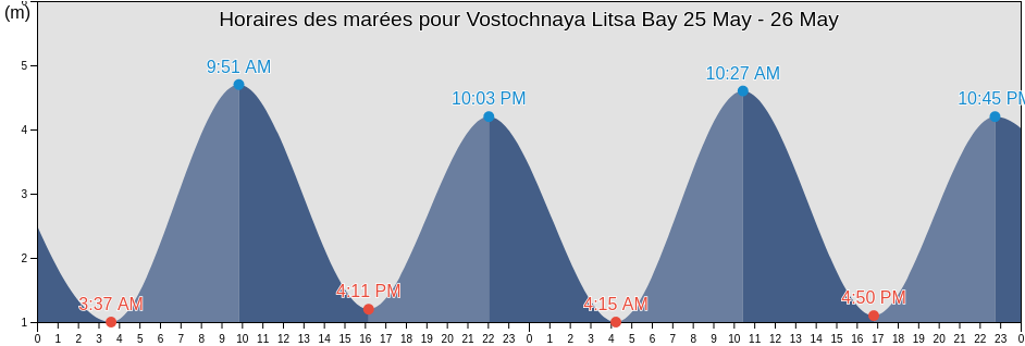 Horaires des marées pour Vostochnaya Litsa Bay, Lovozerskiy Rayon, Murmansk, Russia