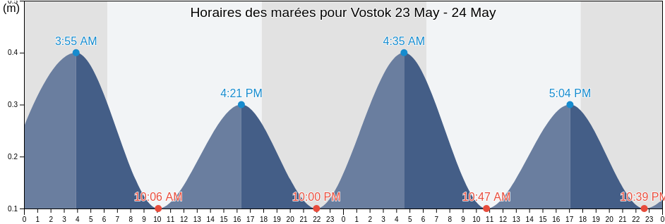 Horaires des marées pour Vostok, Line Islands, Kiribati