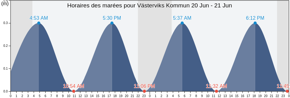 Horaires des marées pour Västerviks Kommun, Kalmar, Sweden