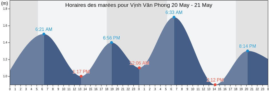 Horaires des marées pour Vịnh Văn Phong, Khánh Hòa, Vietnam