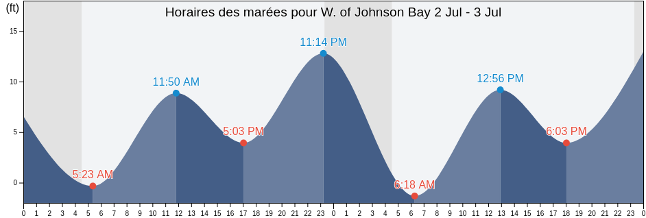 Horaires des marées pour W. of Johnson Bay, Anchorage Municipality, Alaska, United States