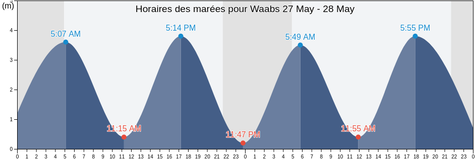 Horaires des marées pour Waabs, Schleswig-Holstein, Germany