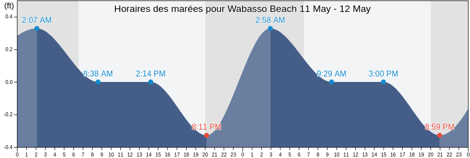 Horaires des marées pour Wabasso Beach, Indian River County, Florida, United States