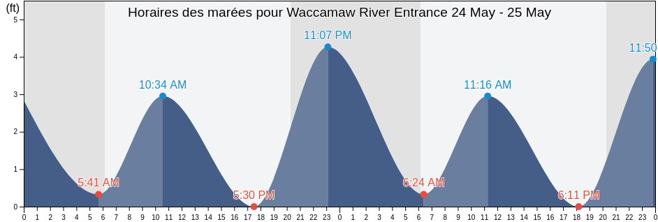 Horaires des marées pour Waccamaw River Entrance, Georgetown County, South Carolina, United States