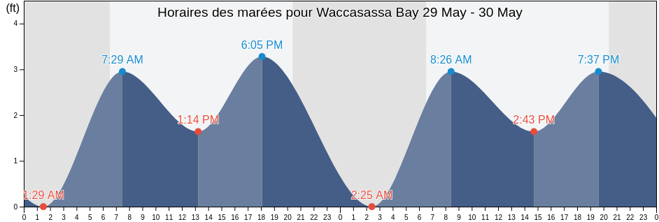 Horaires des marées pour Waccasassa Bay, Levy County, Florida, United States
