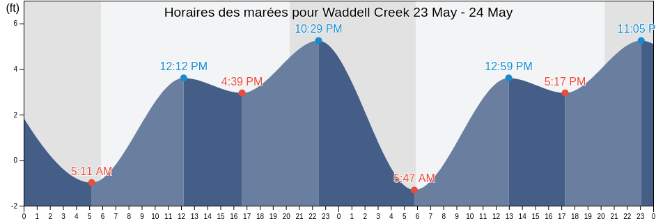 Horaires des marées pour Waddell Creek, Santa Cruz County, California, United States