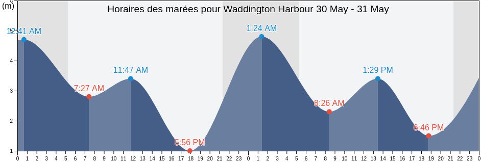 Horaires des marées pour Waddington Harbour, Powell River Regional District, British Columbia, Canada