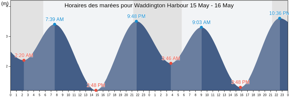 Horaires des marées pour Waddington Harbour, Regional District of Mount Waddington, British Columbia, Canada